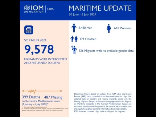 Oim, 399 morti e 487 dispersi nel Mediterraneo centrale nel 2024