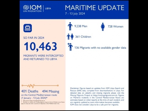 Oim, 401 morti e 494 dispersi nel Mediterraneo centrale nel 2024