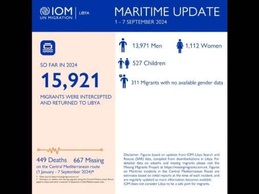 Oim, 449 morti e 667 dispersi nel Mediterraneo centrale nel 2024