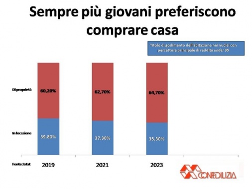 Confedilizia, più proprietari di casa e sempre più giovani