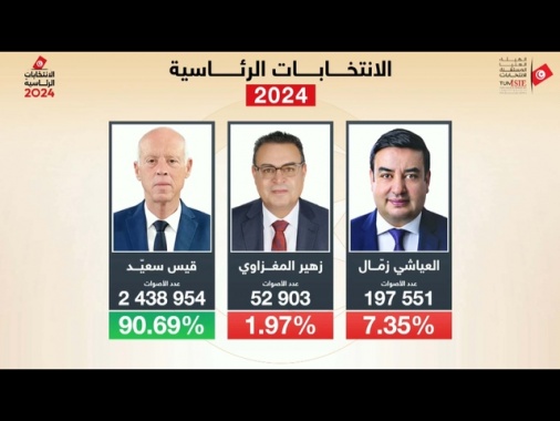 Saied rieletto presidente in Tunisia con oltre il 90%