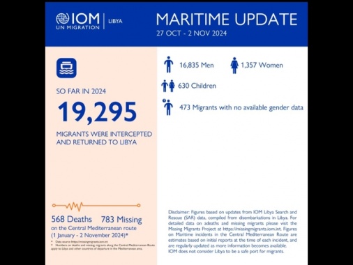 Oim, 568 morti e 783 dispersi nel Mediterraneo centrale nel 2024