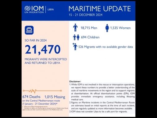 Oim,674 morti e 1015 dispersi nel Mediterraneo centrale nel 2024