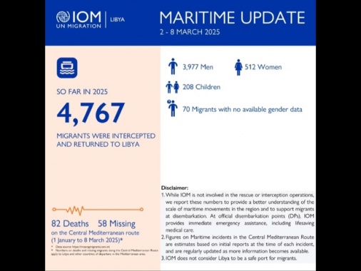 Oim, 82 morti e 58 dispersi nel Mediterraneo centrale nel 2025