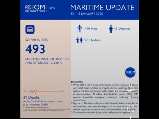 Oim, 31 morti nel Mediterraneo centrale nel 2025