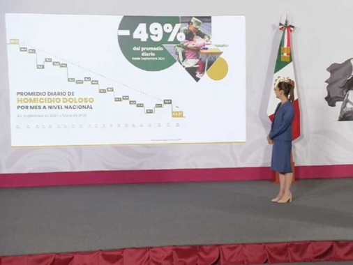In Messico riduzione 'senza precedenti' degli omicidi, -49%